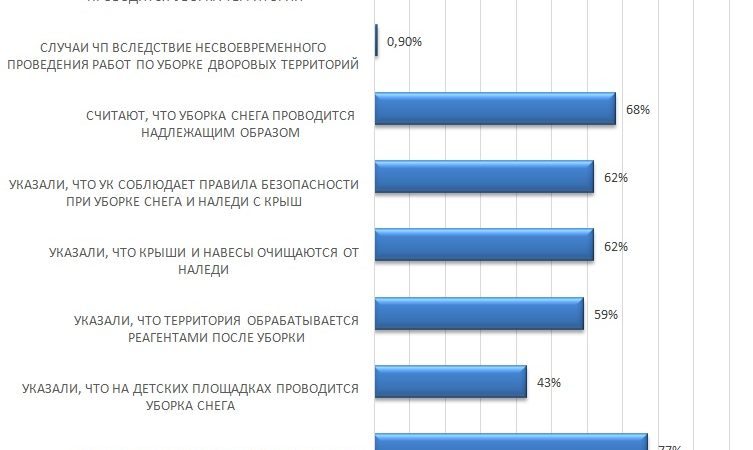 ШГП: Итоги мониторинга уборки снега